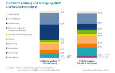 Die Grafiken zeigen aufgeschlüsselt nach genutzten Energieträgern die installierte Leistung unterschiedlicher Anlagen zur Stromerzeugung 2023 in Deutschland im Vergleich zum tatsächlichen Ertrag der Anlagen