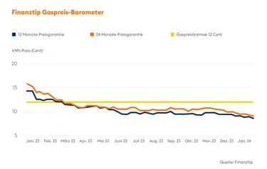 Grafik_Energiepreisbremsen_Finanztip_Gaspreis-Barometer