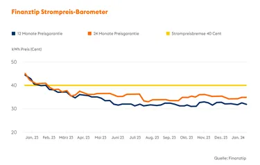 Die Grafik zeigt, wie hoch die Strompreise pro Kilowattstunde bei den aktuell abgeschlossenen Stromtarifen im Durchschnitt sind und wo die Grenze für die Strompreisbremsen gelegen hätte