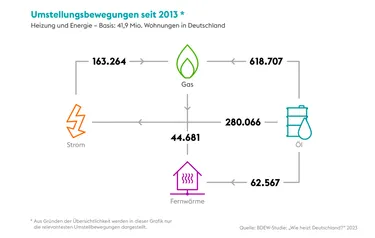 Grafik: Umstellungsbewegungen seit 2013