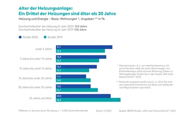 Grafik: Alter der Heizungsanlage