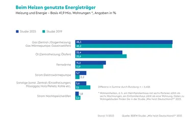 Grafik: Beim Heizen genutzte Energieträger