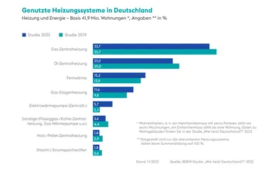 Grafik: genutzte Heizungssysteme in Deutschland