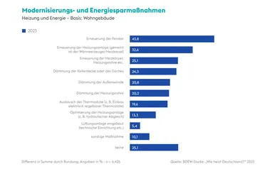 Grafik: Modernisierungs- und Energiesparmaßnahmen