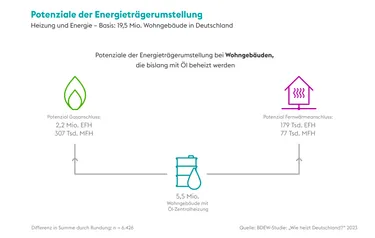 Grafik: Potenziale der Energieträgerumstellung