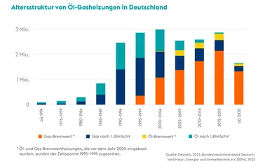 Grafik Altersstruktur Öl- und Gasheizungen
