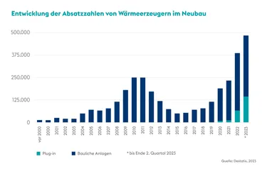 Grafik Entwicklung Absatzzahlen von Wärmeerzeugern