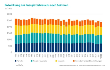 Grafik Entwicklung Energieverbrauch