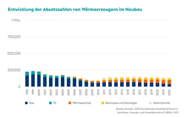 Grafik Entwicklung der Absatzzahlen Wärmeerzeuger Neubau