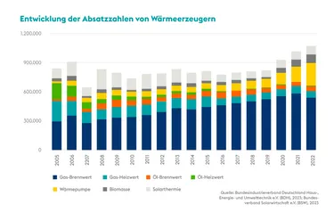 Grafik Entwicklung der Absatzzahlen Wärmeerzeuger
