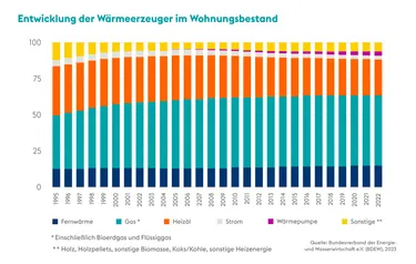 Grafik Entwicklung der Wärmeerzeuger Wohnungsbestand