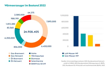 Grafik Wärmeerzeuger im Bestand