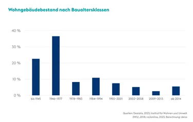 Grafik Wohngebäudebestand nach Baualtersklassen