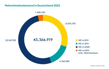 Grafik Wohneinheitenbestand Deutschland
