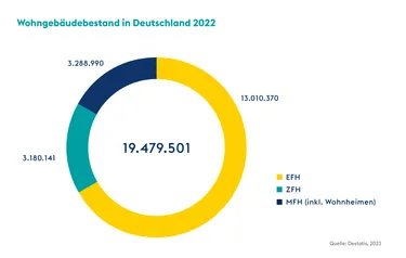 Grafik Wohngebäudebestand Deutschland 2022