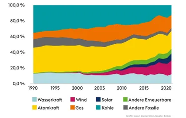 Grafik fossile Brennstoffe