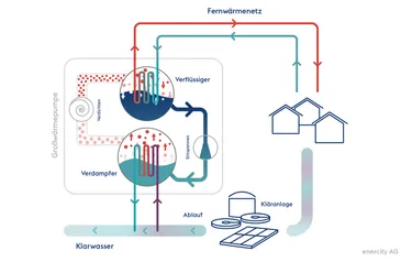 Grafik Funktionsweise Abwasserwärmepumpe
