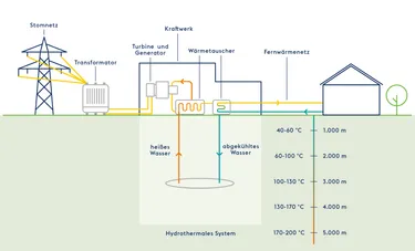 Die Grafik zeigt die Funktionsweise eines Geothermiekraftwerks
