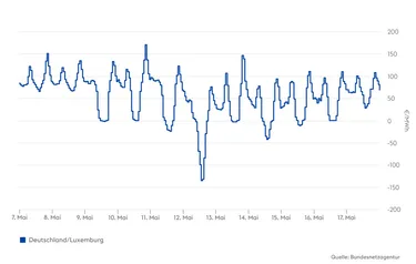 Grafik Angebot und Nachfrage Strommarkt
