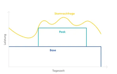 Grafik Verträge Strommarkt