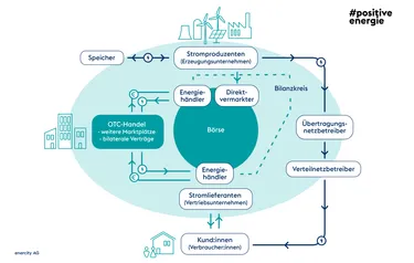 Grafik Akteure Strommarkt