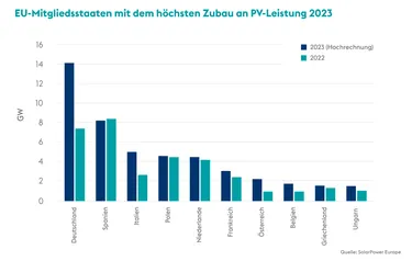 Die Grafik zeigt die EU Mitgliedstaaten mit dem höchsten Zubau an PV Leistung in 2023