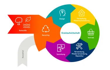 Die Grafik zeigt wie Kreislaufwirtschaft funktioniert