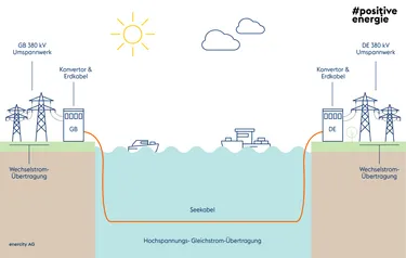Die Grafik zeigt wie der NeuConnect Interkonnektor zwischen Deutschland und Großbritannien funktioniert