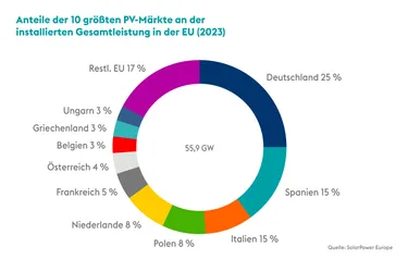 Grafik Solarenergie Europameister