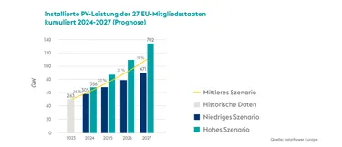Grafik Installiert Leistung