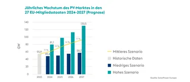Grafik Wachstum PV-Markt
