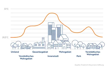Schematische Darstellung der Temperaturunterschiede zwischen dem Umland, der Vorstadt und der Innenstadt einer Metropole