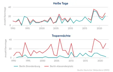 Die beiden Grafiken zeigen die Anzahl der in der Stadtklimastation Berlin-Alexanderplatz und der Umlandstation Berlin Brandenburg gemessenen heißen Tage und Tropennächte