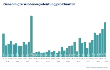 Die Grafik zeigt die gesamte Entwicklung der in Deutschland genehmigten Windenergieleistung pro Quartal zwischen 2014 und 2024