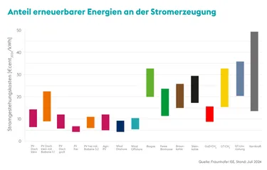 Grafik_Stromgestehungskosten