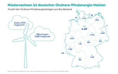 Grafik Onshore Windenergieanlagen
