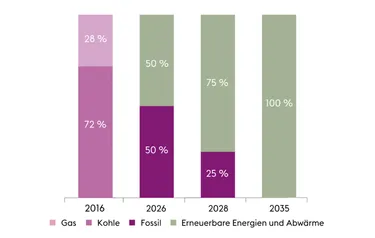 Grafik sichere Wärmeversorgung