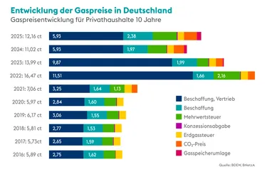 Grafik Entwicklung Gaspreis