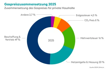 Grafik Gaspreiszusammensetzung