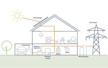 Hausgrafik_Energiemanagementsystem_Verbraucherzentrale_neu (1)