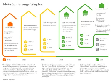 Beispiel individueller Sanierungsfahrplan
