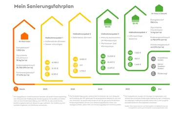 Grafik individueller Sanierungsfahrplan