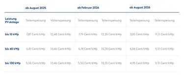 Photovoltaik Förderung