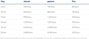 Tabelle Pendlerpauschale
