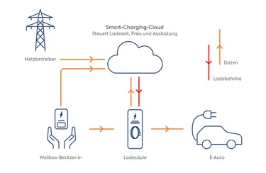 Grafik Smart Charging