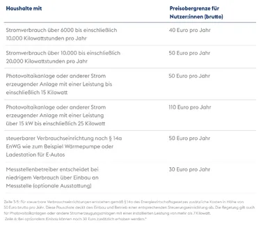 Tabelle Funktionsweise Smart Meter