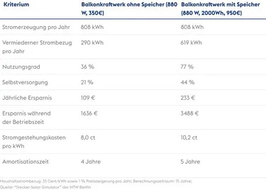 Grafik Batteriespeicher