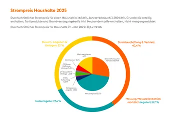 Grafik Wie setzt sich der Strompreis zusammen?