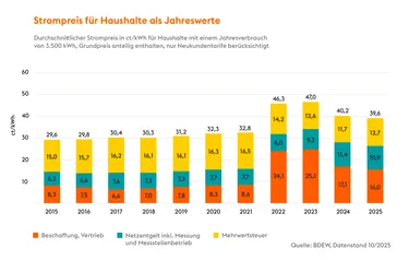 Grafik Wie setzt sich der Strompreis zusammen?