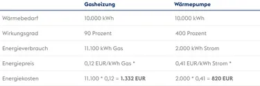 Tabelle-2_Waermepumpe-im-Winter